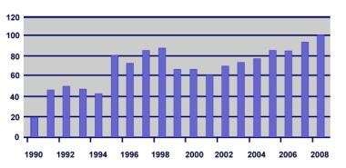 Number of pediatric lung transplants performed per