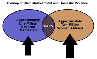 Overlap of child maltreatment and domestic violenc