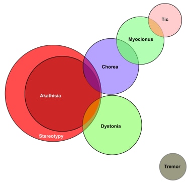 Tardive dyskinesia. Venn diagram of the classifica