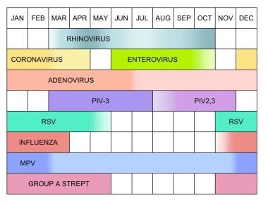 Seasonal variations in frequency of selected upper