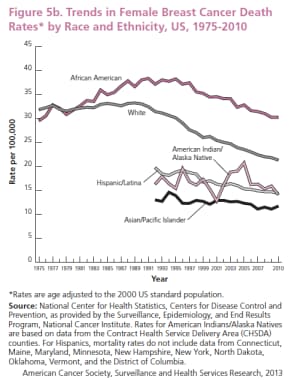 Trends in female breast cancer death rates by race
