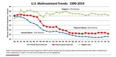 US Maltreatment Trends, 1990-2019. Courtesy of Dav