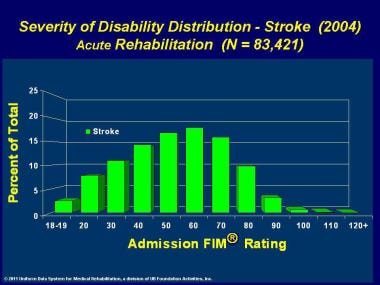 Severity of disability distribution for stroke fro