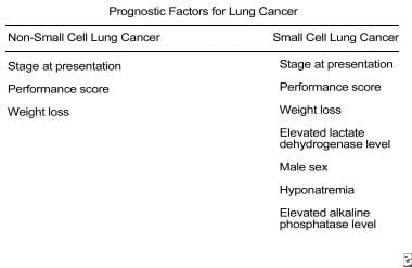 Non–small cell lung cancer. Prognostic factors for