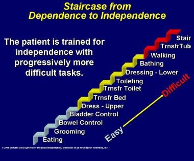 Staircase from dependence to independence. 