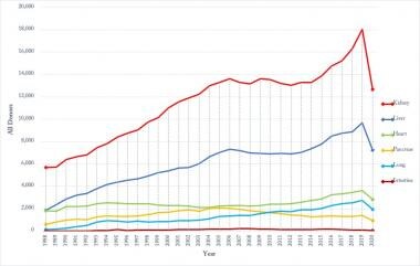 Organ specific donation changing trends for 1988-2