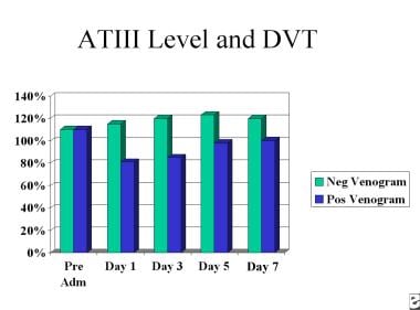 Deep Venous Thrombosis (DVT). This chart depicts p