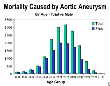 Age is risk factor for development of aneurysm. 