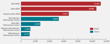 Estimated new HIV diagnoses in the United States f