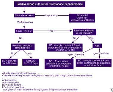 Algorithm for the reevaluation of outpatients with