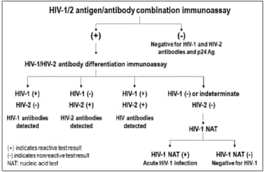 Recommended laboratory HIV testing algorithm for s