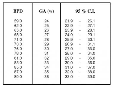 Estimate of gestational age (weeks) from the bipar