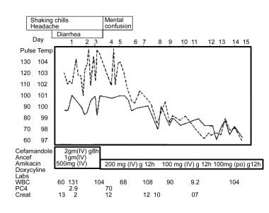 This graph outlines a case of Legionella pneumonia