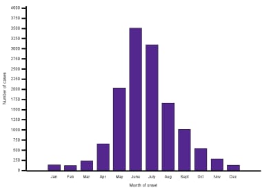 This graph shows the number of ehrlichiosis cases 