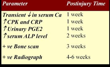 Timeline for diagnostic tests in spinal cord injur