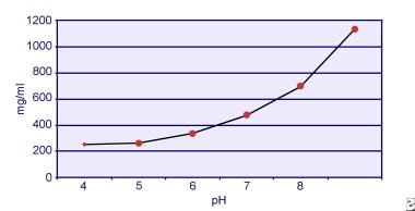 Cystine solubility in urine. 