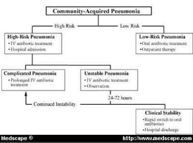 The Classification of Community-Acquired Pneumonia