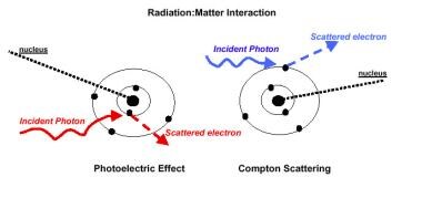 Radiation therapy, general principles. Interaction