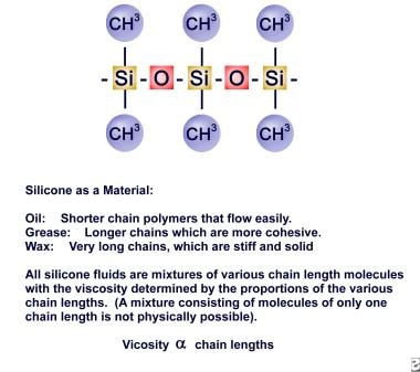The molecular structure of silicone. 