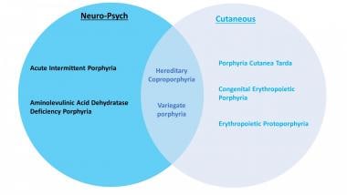 Clinical classification of the different porphyria
