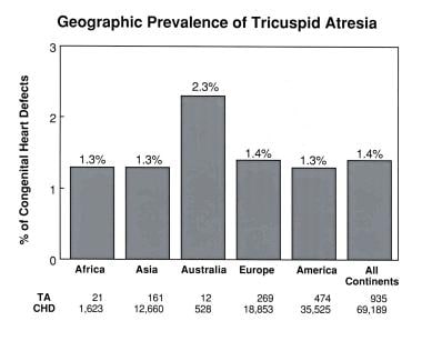 Geographic prevalence of tricuspid atresia by cont