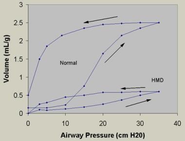 Bottom curve reflects findings from lungs obtained