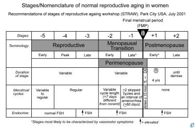 Stages/nomenclature of normal reproductive aging i