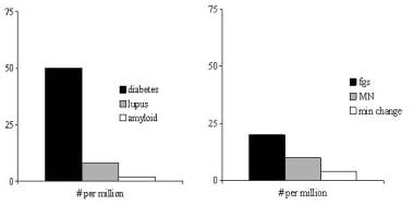 Incidence of important causes of nephrotic syndrom