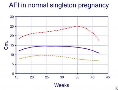 Graph illustrating amniotic fluid index in a norma