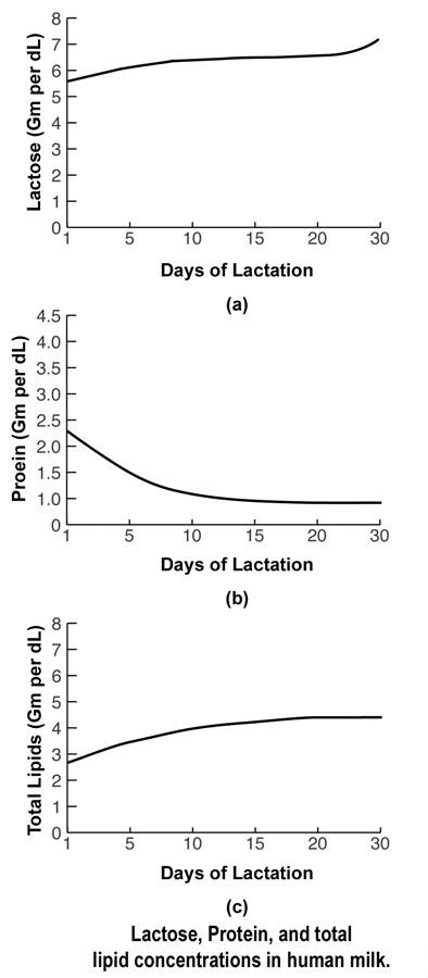 Lactose, protein, and total lipid concentrations i