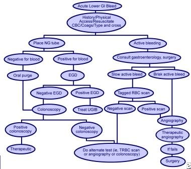 Methods used to treat lower gastrointestinal (GI) 