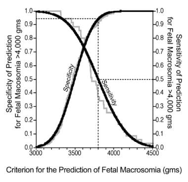 Sensitivity and specificity for the prediction of 