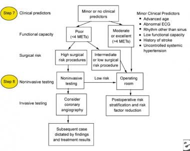 Minor clinical predictors to be used for the perio