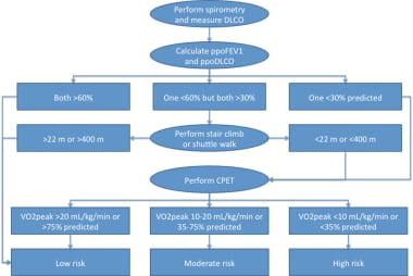An algorithm for assessing candidates for lung res