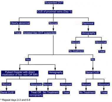 What is the list of anticoagulants?