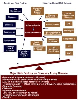Risk factors for coronary artery disease. Traditio