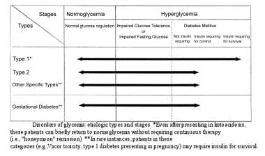 Glucose intolerance. Etiologic types and stages of
