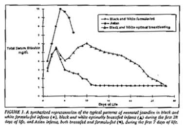 Kernicterus. Typical patterns of total serum bilir