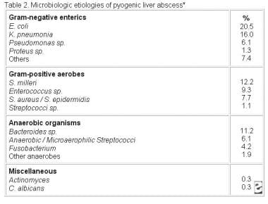Table 2: Microbiologic results from 312 cases of l
