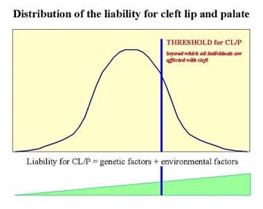 Multifactorial threshold model for the distributio