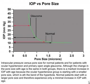 Intraocular pressure versus pore size for patients