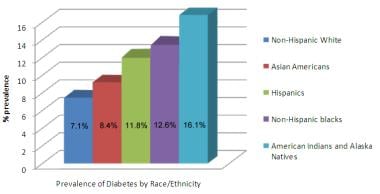 Prevalence of type 2 diabetes mellitus in various 