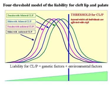 Four-threshold multifactorial threshold model of t