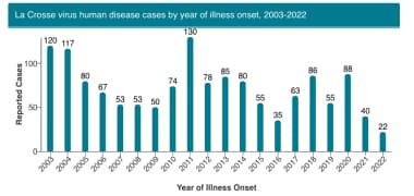 La Crosse virus human disease cases by year of ill