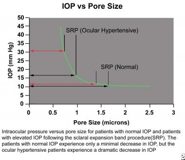Intraocular pressure versus pore size for patients