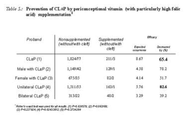 Prevention of cleft lip and palate by periconcepti