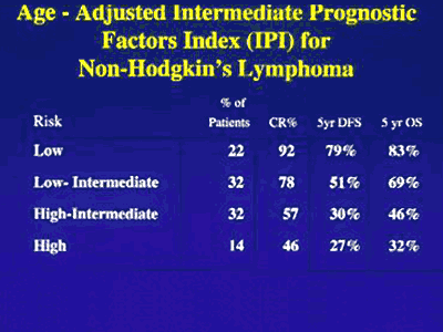 Managing Non-Hodgkin's Lymphoma in the New Millennium