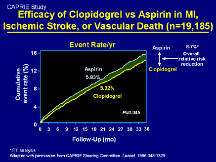 Aggrenox Versus Plavix For Stroke