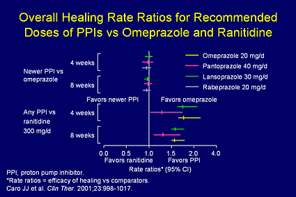 Ranitidine Vs Famotidine Vs Omeprazole