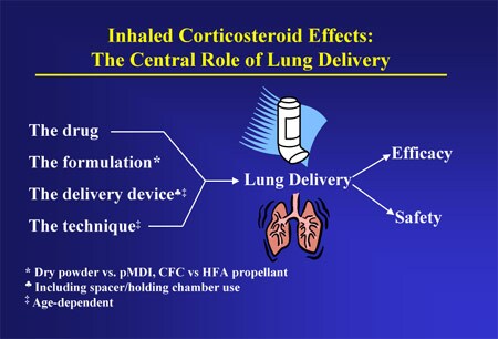 What is the purpose of inhaled corticosteroids?